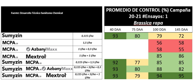 En la zona de influencia de Mar del Plata y Necochea, las lluvias han sido normales y las temperaturas altas, lo que favorece el desarrollo de especies invasivas. Las recomendaciones de control de Sumitomo.